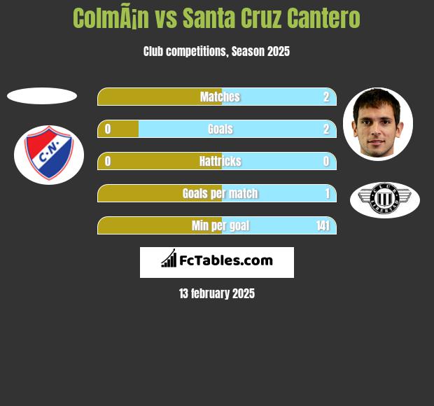 ColmÃ¡n vs Santa Cruz Cantero h2h player stats