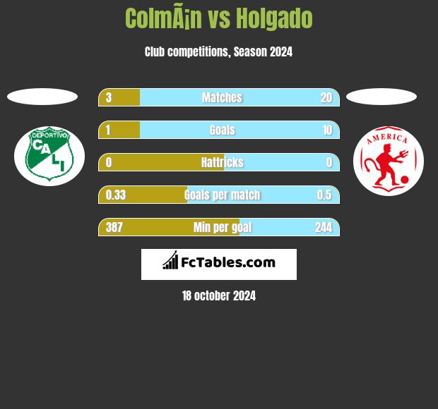 ColmÃ¡n vs Holgado h2h player stats