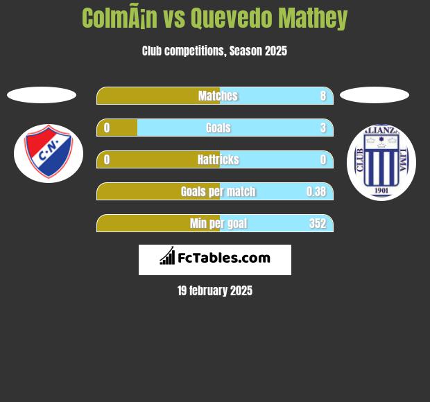 ColmÃ¡n vs Quevedo Mathey h2h player stats