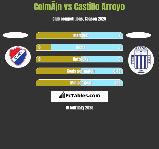 ColmÃ¡n vs Castillo Arroyo h2h player stats