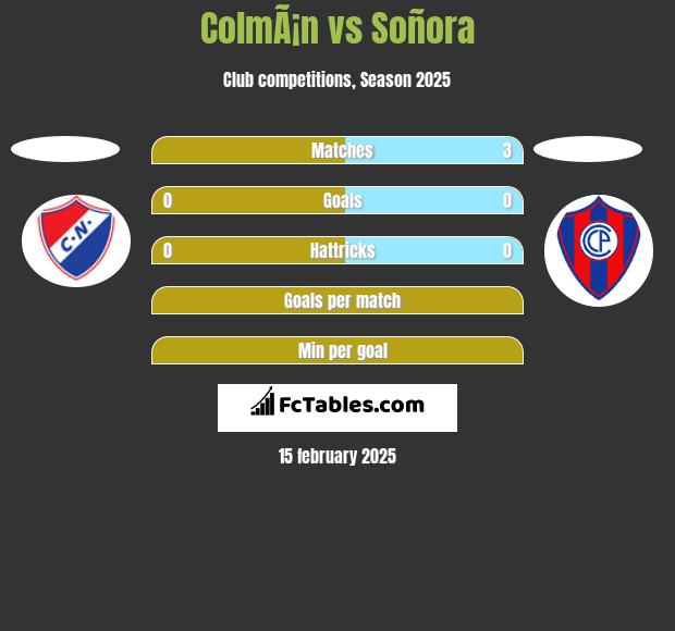 ColmÃ¡n vs Soñora h2h player stats