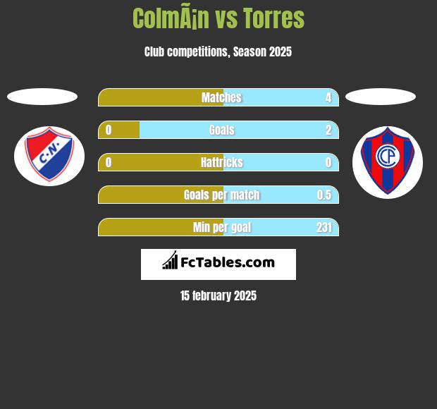 ColmÃ¡n vs Torres h2h player stats