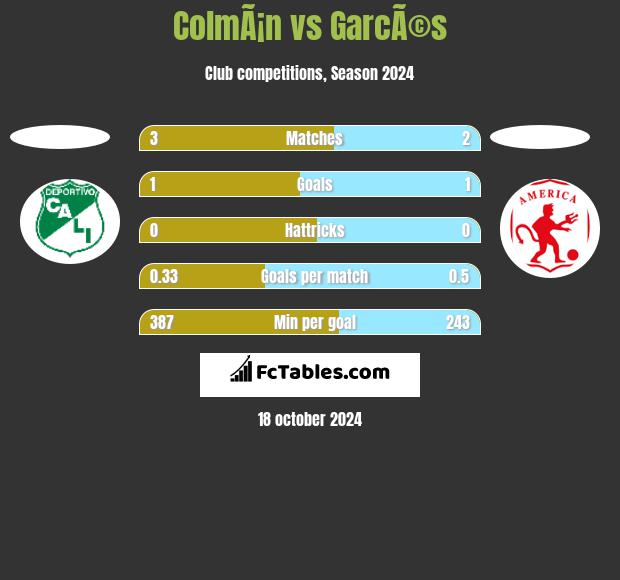 ColmÃ¡n vs GarcÃ©s h2h player stats