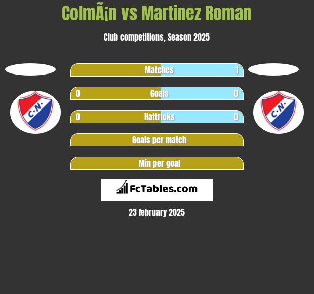 ColmÃ¡n vs Martinez Roman h2h player stats