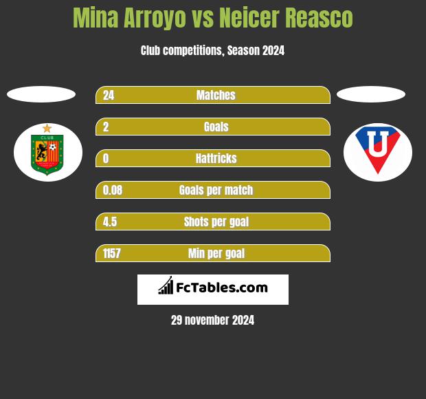 Mina Arroyo vs Neicer Reasco h2h player stats