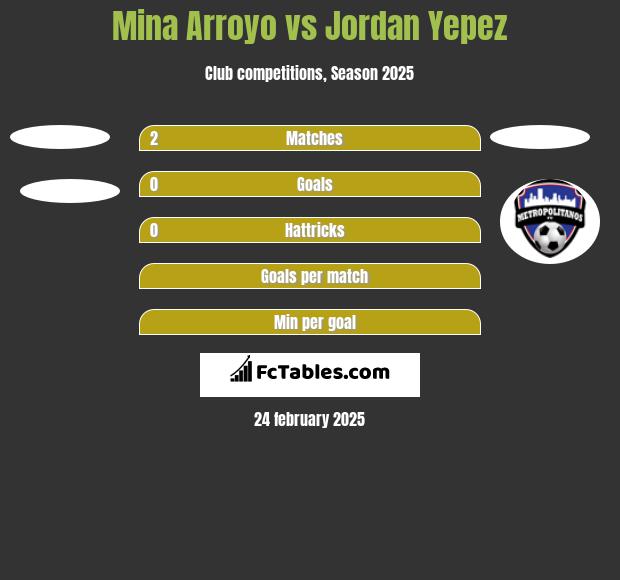 Mina Arroyo vs Jordan Yepez h2h player stats