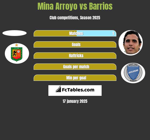 Mina Arroyo vs Barrios h2h player stats