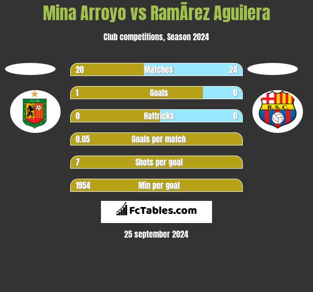 Mina Arroyo vs RamÃ­rez Aguilera h2h player stats