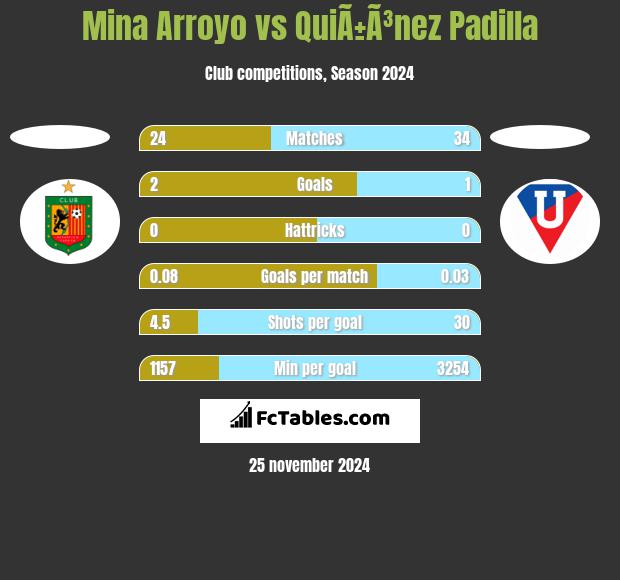 Mina Arroyo vs QuiÃ±Ã³nez Padilla h2h player stats