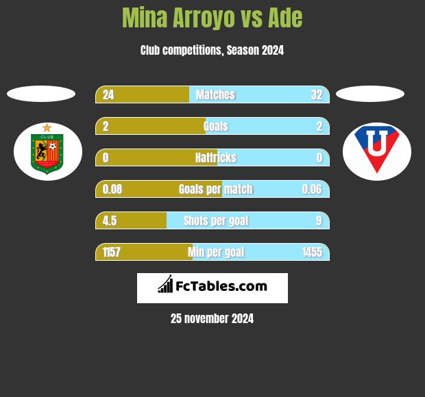 Mina Arroyo vs Ade h2h player stats