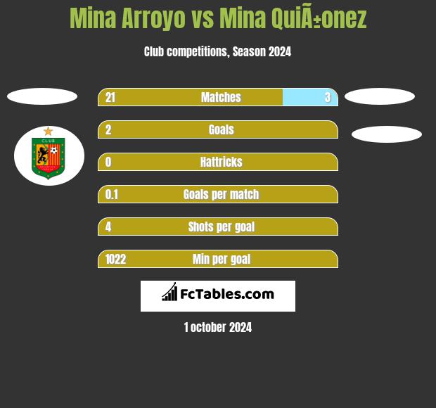 Mina Arroyo vs Mina QuiÃ±onez h2h player stats