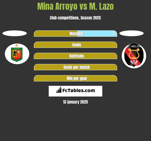 Mina Arroyo vs M. Lazo h2h player stats