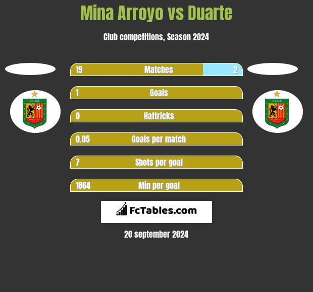 Mina Arroyo vs Duarte h2h player stats