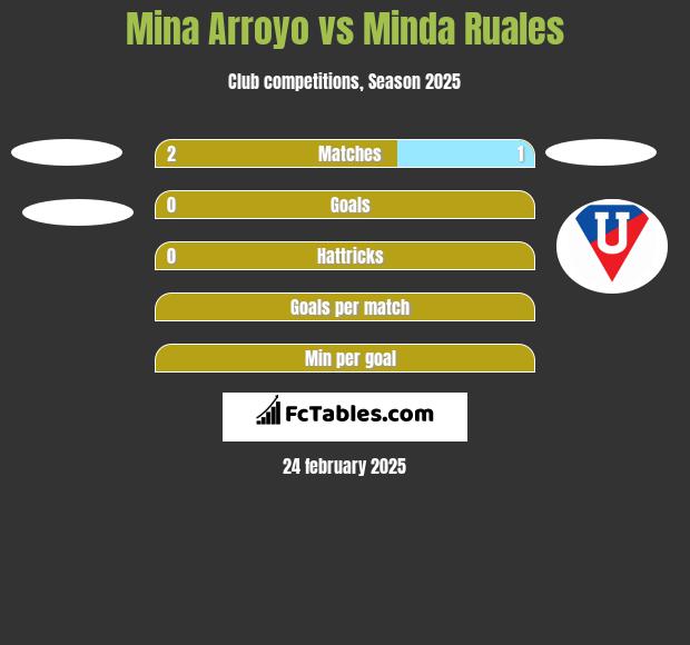 Mina Arroyo vs Minda Ruales h2h player stats