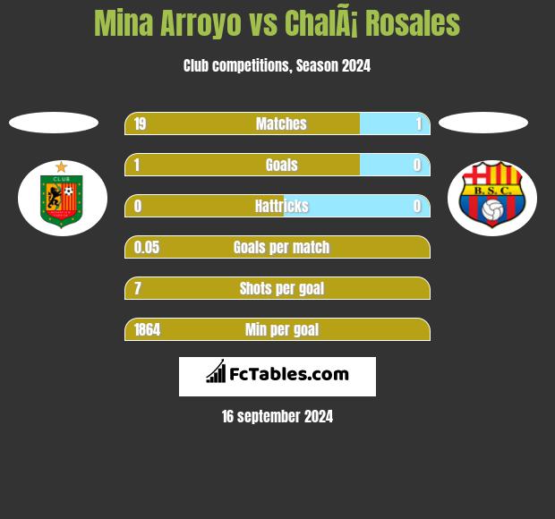 Mina Arroyo vs ChalÃ¡ Rosales h2h player stats