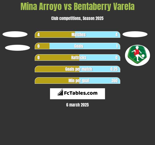 Mina Arroyo vs Bentaberry Varela h2h player stats