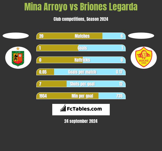 Mina Arroyo vs Briones Legarda h2h player stats