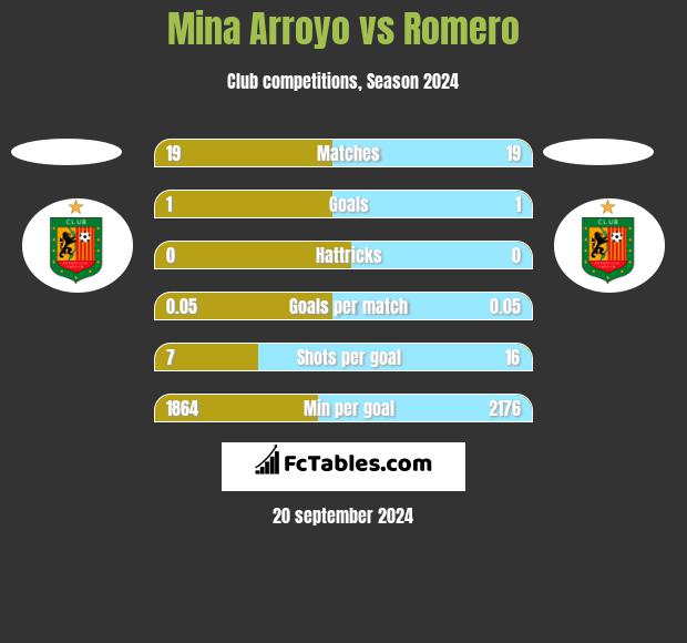 Mina Arroyo vs Romero h2h player stats