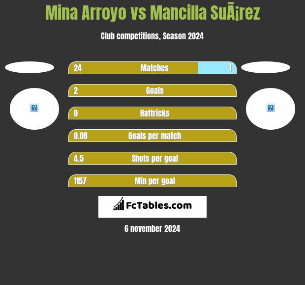 Mina Arroyo vs Mancilla SuÃ¡rez h2h player stats