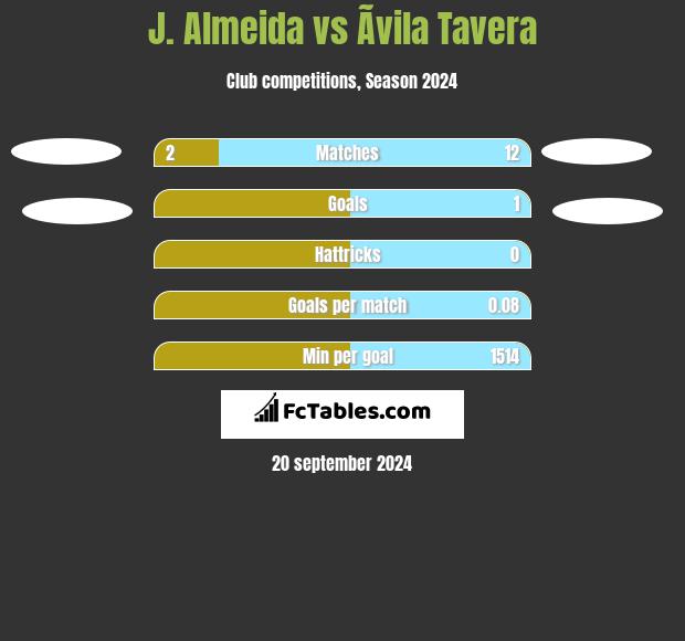 J. Almeida vs Ãvila Tavera h2h player stats