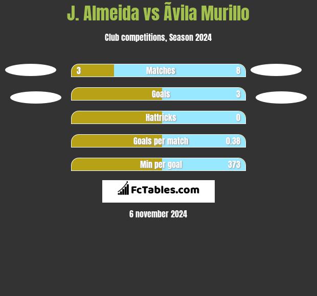 J. Almeida vs Ãvila Murillo h2h player stats