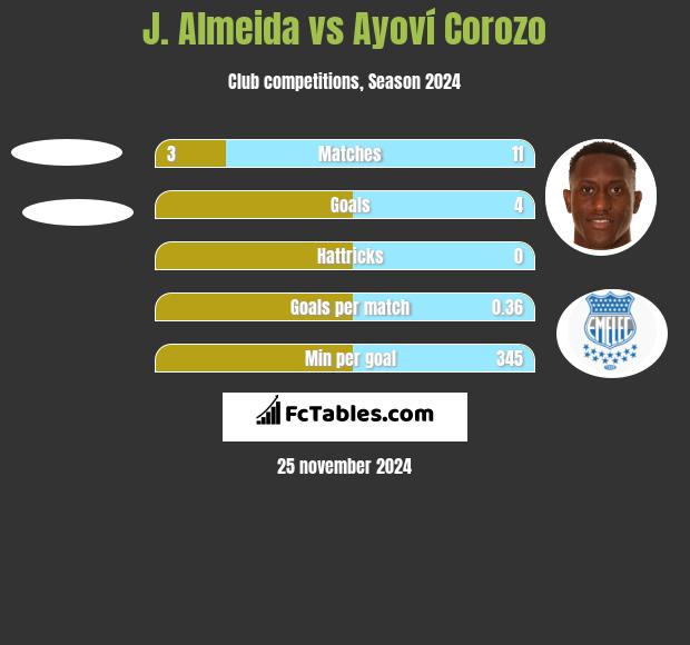 J. Almeida vs Ayoví Corozo h2h player stats