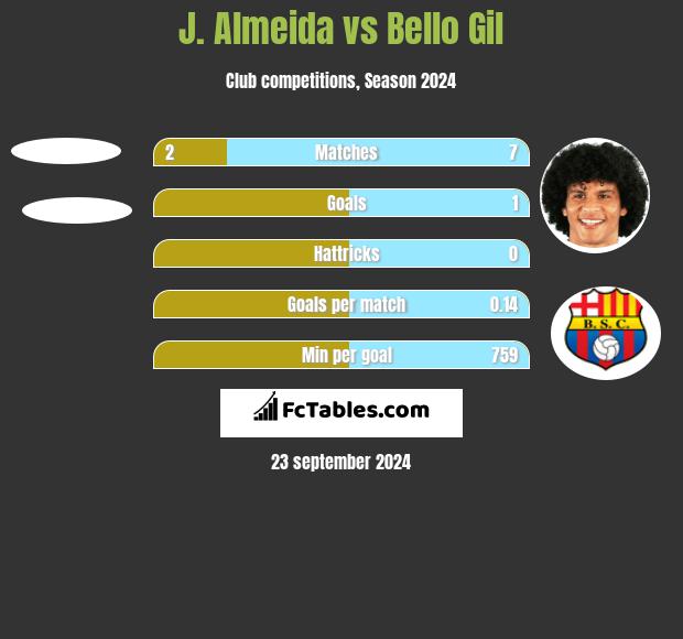 J. Almeida vs Bello Gil h2h player stats