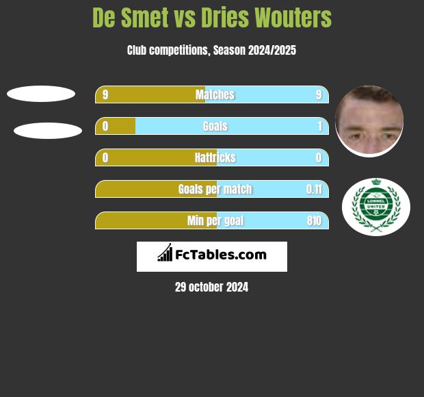 De Smet vs Dries Wouters h2h player stats