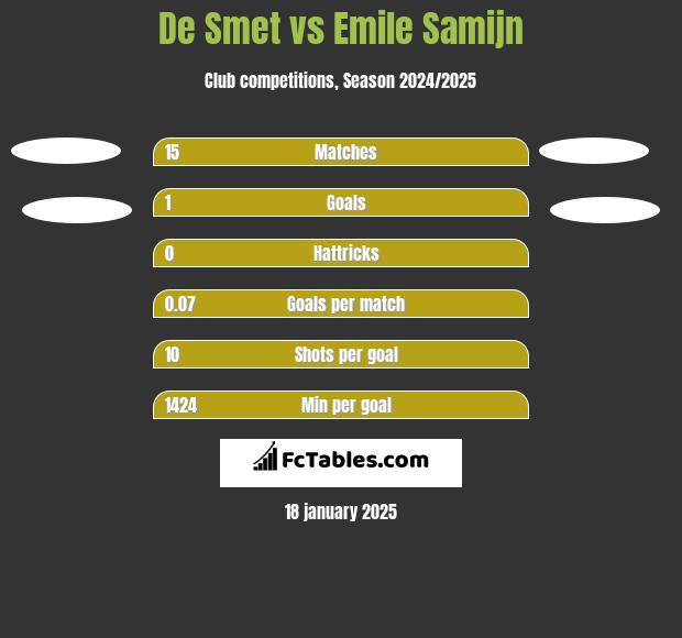 De Smet vs Emile Samijn h2h player stats