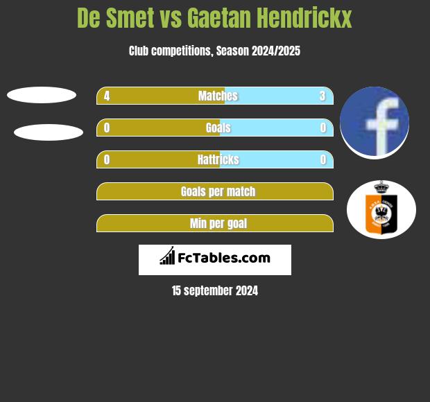 De Smet vs Gaetan Hendrickx h2h player stats