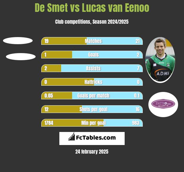 De Smet vs Lucas van Eenoo h2h player stats