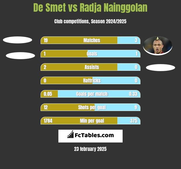 De Smet vs Radja Nainggolan h2h player stats