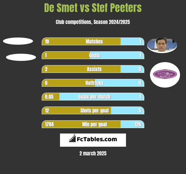 De Smet vs Stef Peeters h2h player stats