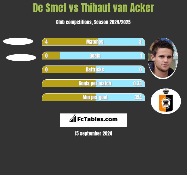 De Smet vs Thibaut van Acker h2h player stats