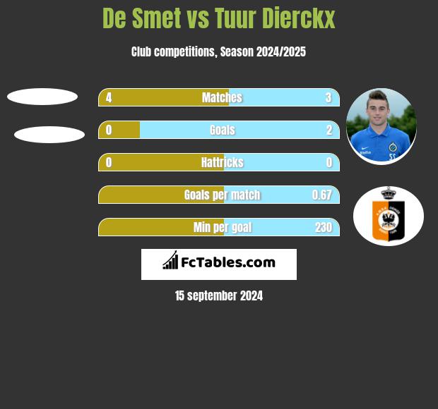 De Smet vs Tuur Dierckx h2h player stats