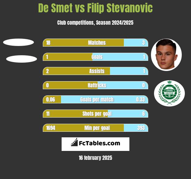 De Smet vs Filip Stevanovic h2h player stats