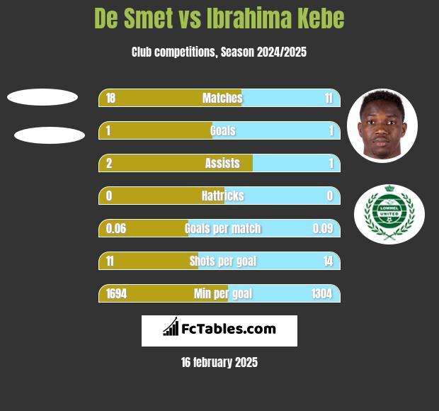 De Smet vs Ibrahima Kebe h2h player stats