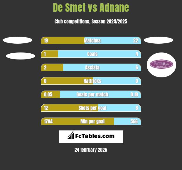 De Smet vs Adnane h2h player stats