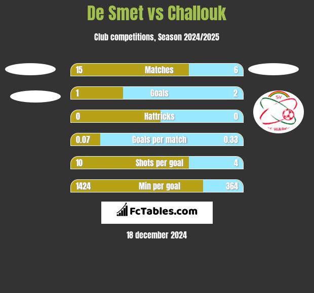 De Smet vs Challouk h2h player stats