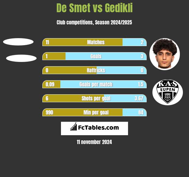 De Smet vs Gedikli h2h player stats