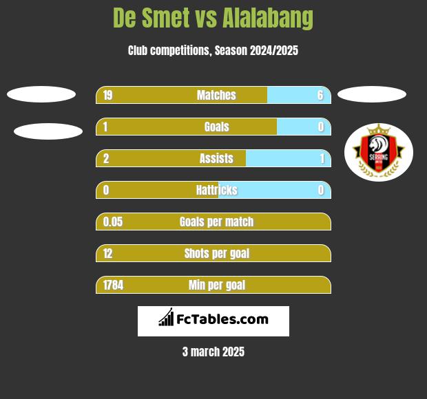 De Smet vs Alalabang h2h player stats