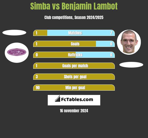 Simba vs Benjamin Lambot h2h player stats