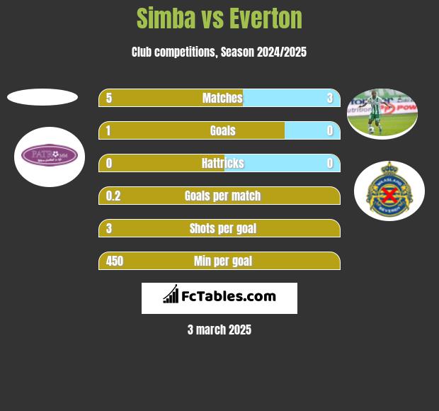 Simba vs Everton h2h player stats