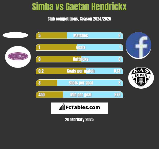 Simba vs Gaetan Hendrickx h2h player stats