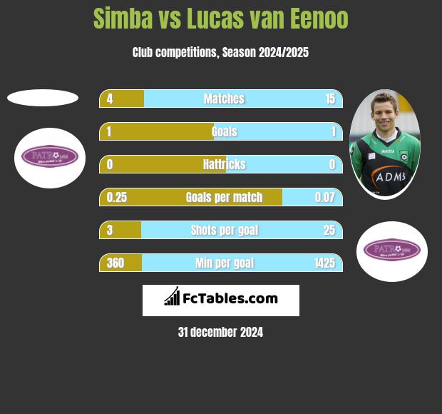 Simba vs Lucas van Eenoo h2h player stats