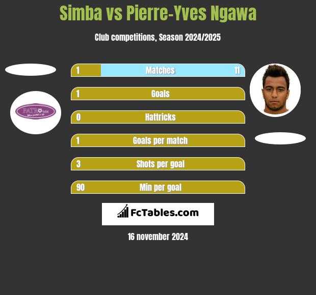 Simba vs Pierre-Yves Ngawa h2h player stats