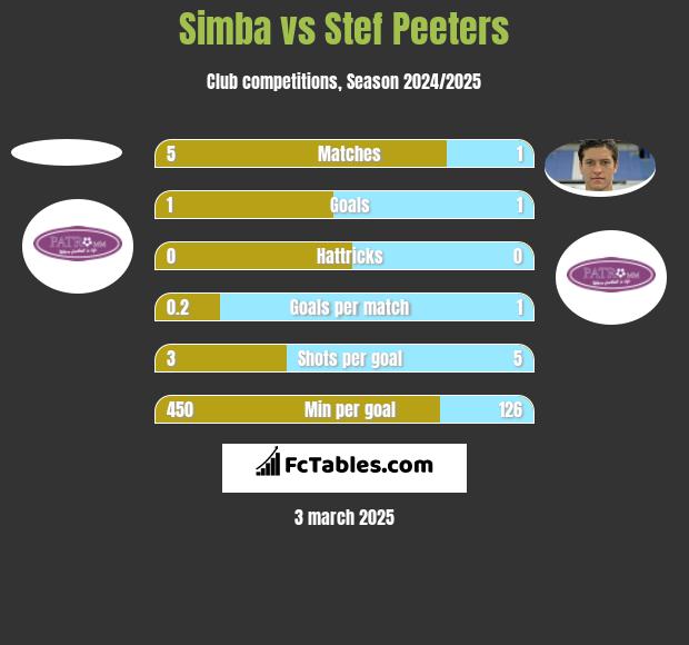 Simba vs Stef Peeters h2h player stats