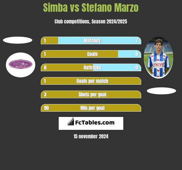 Simba vs Stefano Marzo h2h player stats