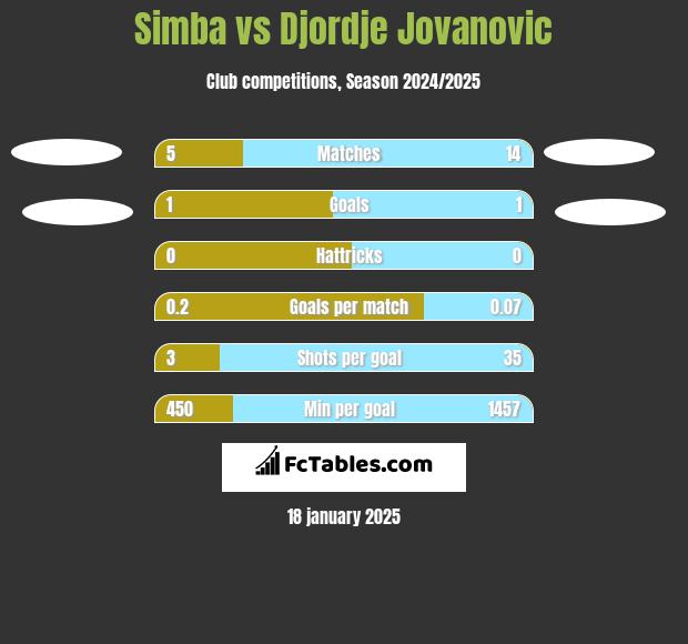 Simba vs Djordje Jovanovic h2h player stats