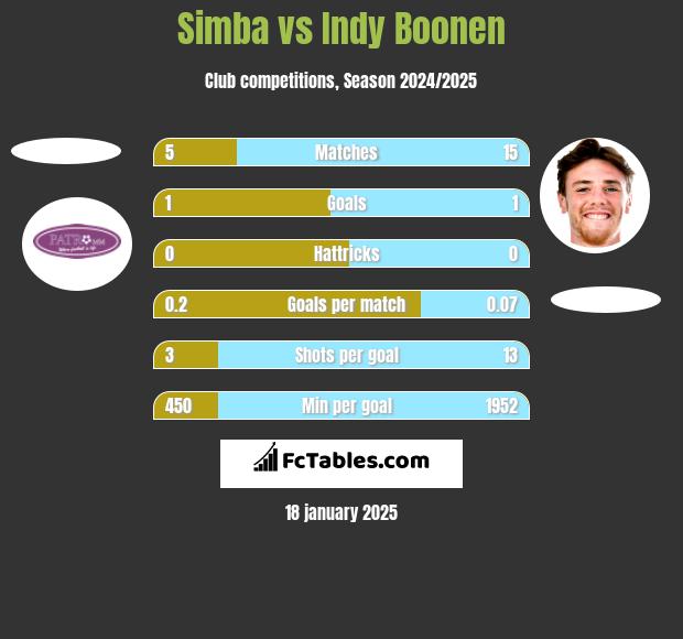 Simba vs Indy Boonen h2h player stats